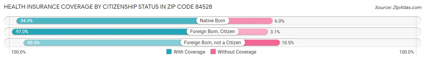 Health Insurance Coverage by Citizenship Status in Zip Code 84528