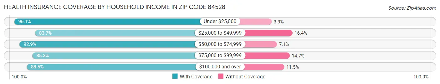Health Insurance Coverage by Household Income in Zip Code 84528