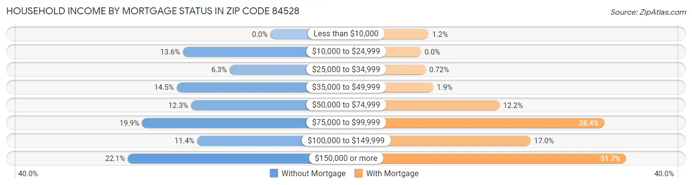 Household Income by Mortgage Status in Zip Code 84528