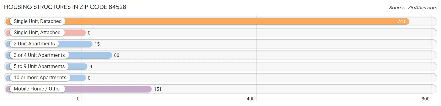 Housing Structures in Zip Code 84528