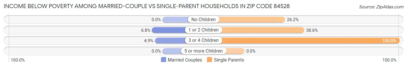 Income Below Poverty Among Married-Couple vs Single-Parent Households in Zip Code 84528