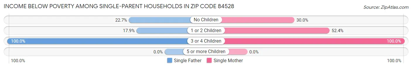 Income Below Poverty Among Single-Parent Households in Zip Code 84528