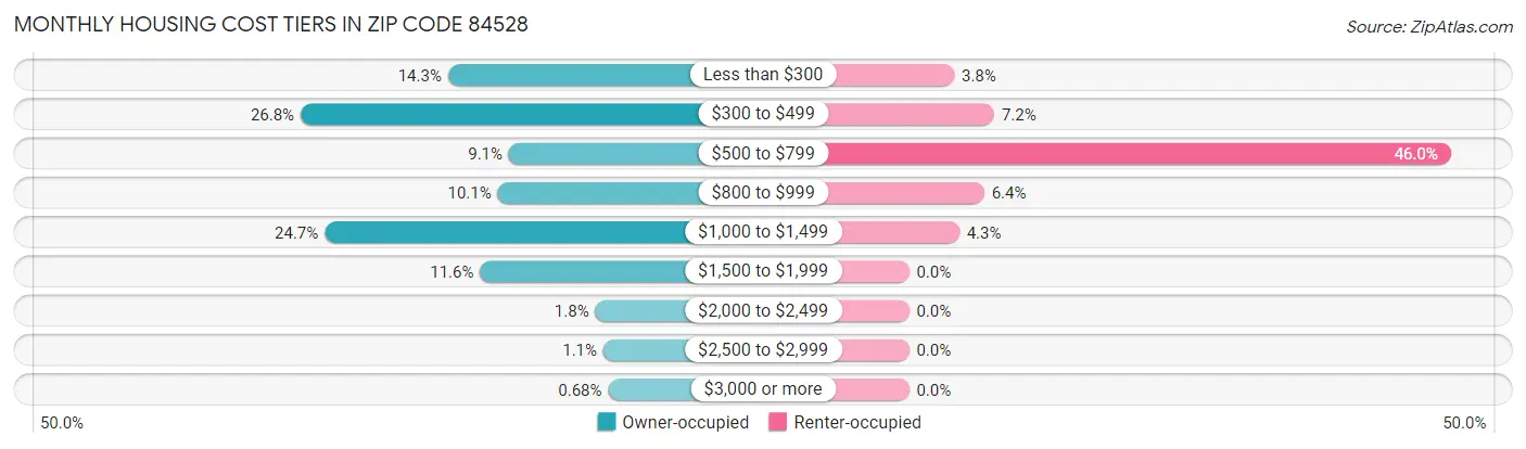 Monthly Housing Cost Tiers in Zip Code 84528