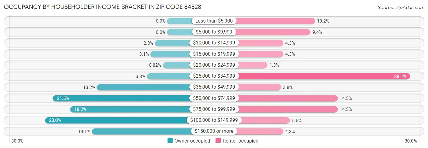 Occupancy by Householder Income Bracket in Zip Code 84528