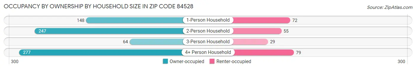 Occupancy by Ownership by Household Size in Zip Code 84528