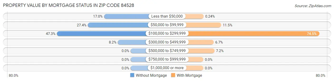 Property Value by Mortgage Status in Zip Code 84528