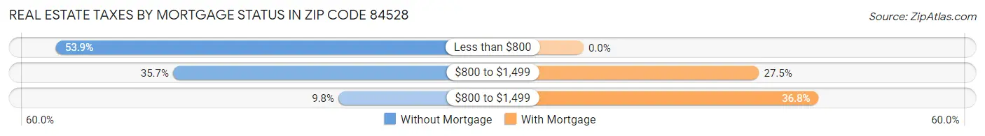 Real Estate Taxes by Mortgage Status in Zip Code 84528