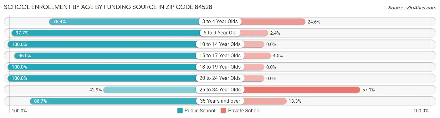 School Enrollment by Age by Funding Source in Zip Code 84528