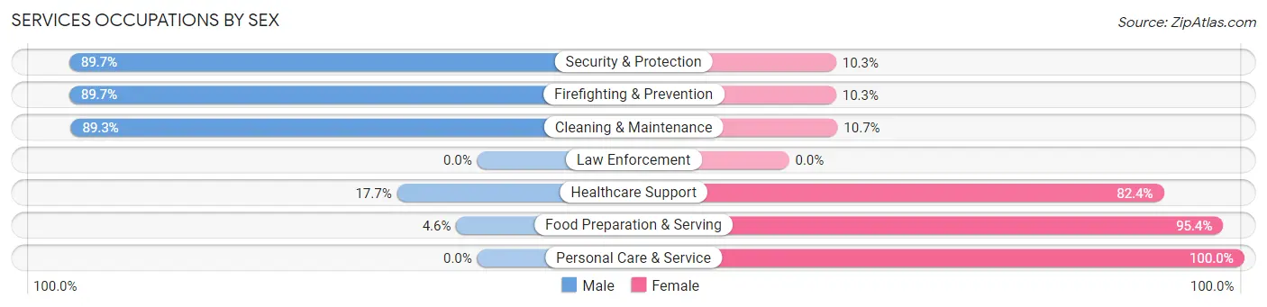 Services Occupations by Sex in Zip Code 84528