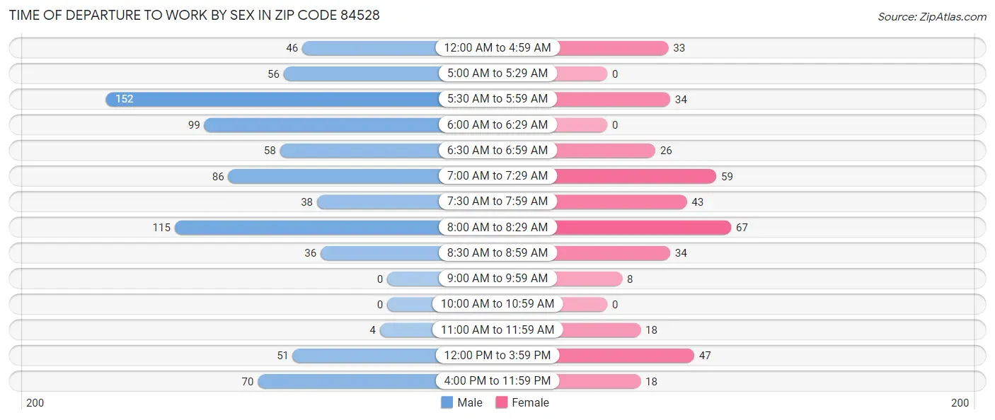 Time of Departure to Work by Sex in Zip Code 84528