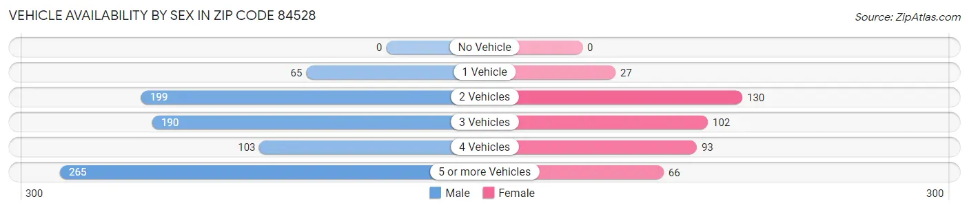 Vehicle Availability by Sex in Zip Code 84528