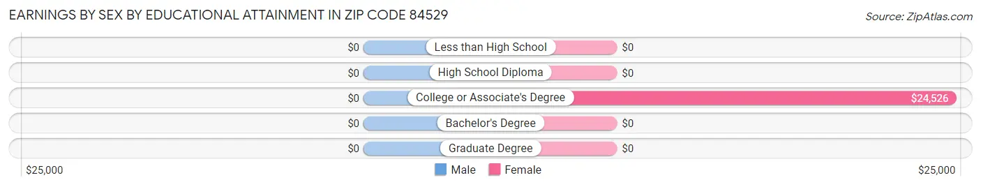 Earnings by Sex by Educational Attainment in Zip Code 84529