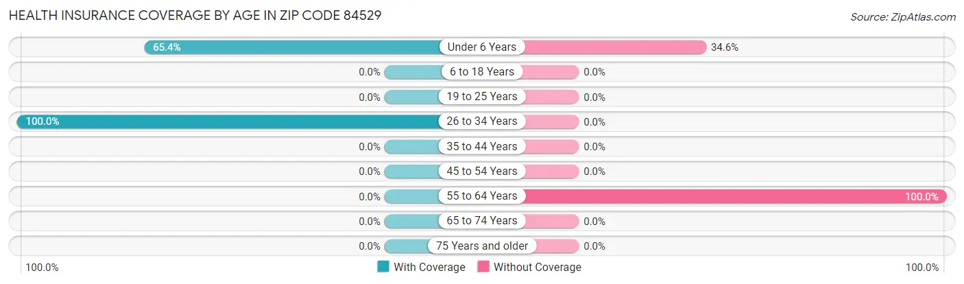 Health Insurance Coverage by Age in Zip Code 84529