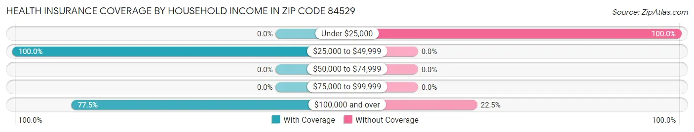 Health Insurance Coverage by Household Income in Zip Code 84529