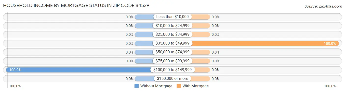 Household Income by Mortgage Status in Zip Code 84529