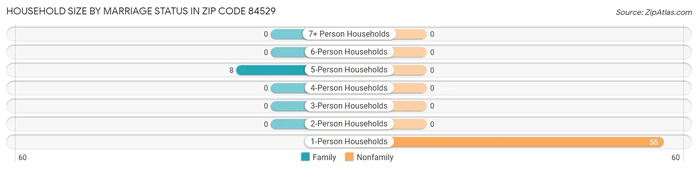 Household Size by Marriage Status in Zip Code 84529