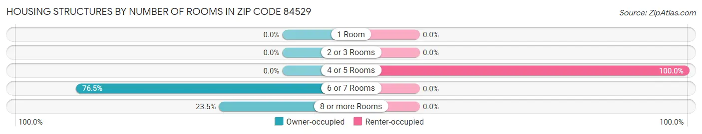 Housing Structures by Number of Rooms in Zip Code 84529