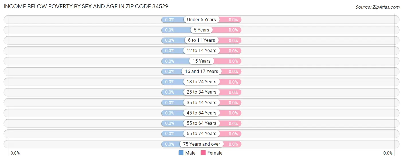 Income Below Poverty by Sex and Age in Zip Code 84529