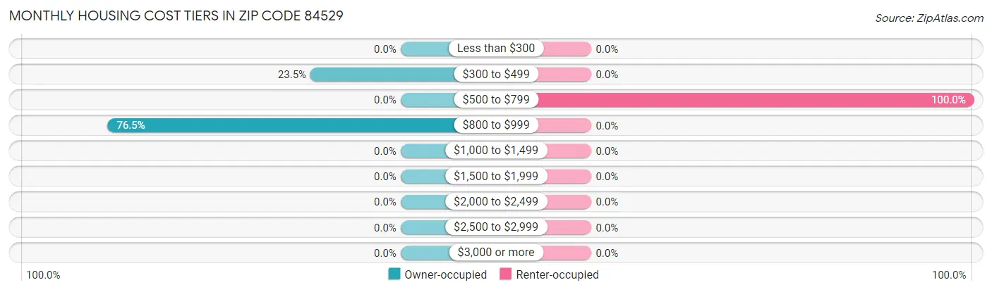 Monthly Housing Cost Tiers in Zip Code 84529