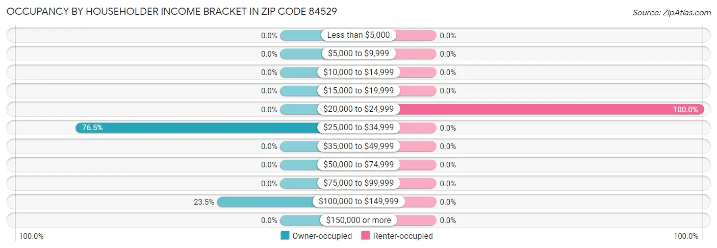 Occupancy by Householder Income Bracket in Zip Code 84529