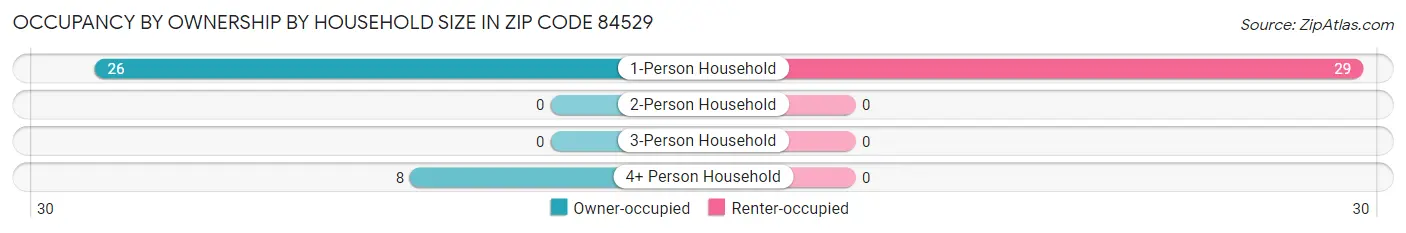 Occupancy by Ownership by Household Size in Zip Code 84529