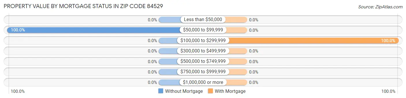 Property Value by Mortgage Status in Zip Code 84529