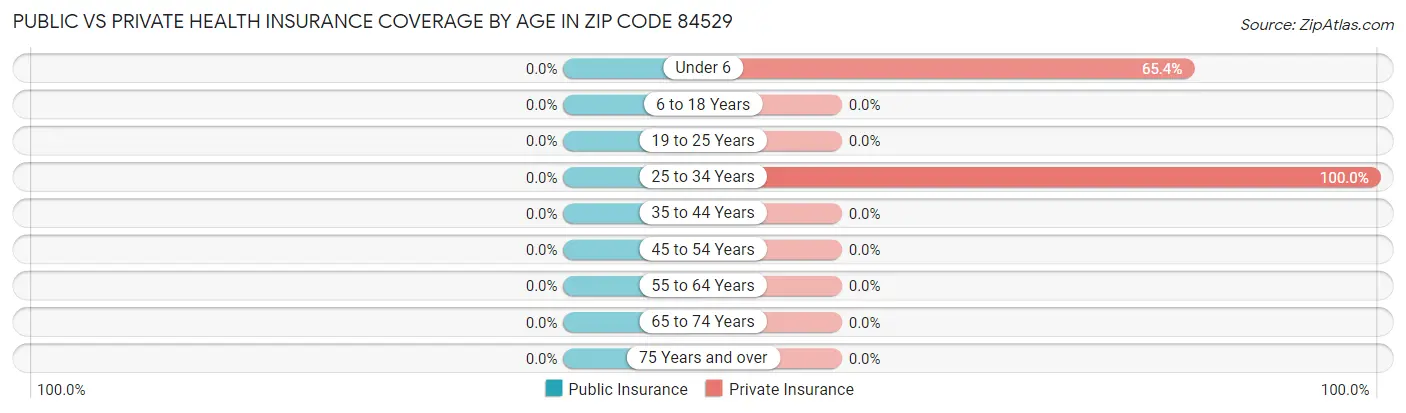 Public vs Private Health Insurance Coverage by Age in Zip Code 84529