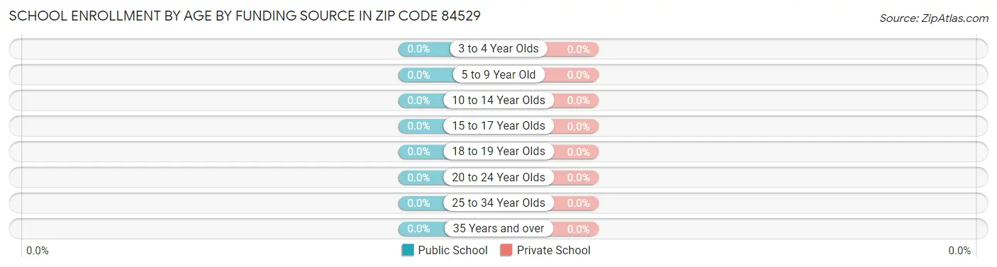 School Enrollment by Age by Funding Source in Zip Code 84529