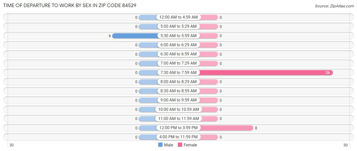 Time of Departure to Work by Sex in Zip Code 84529