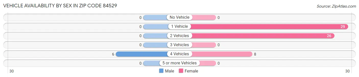 Vehicle Availability by Sex in Zip Code 84529