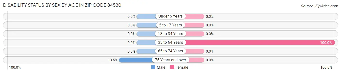 Disability Status by Sex by Age in Zip Code 84530