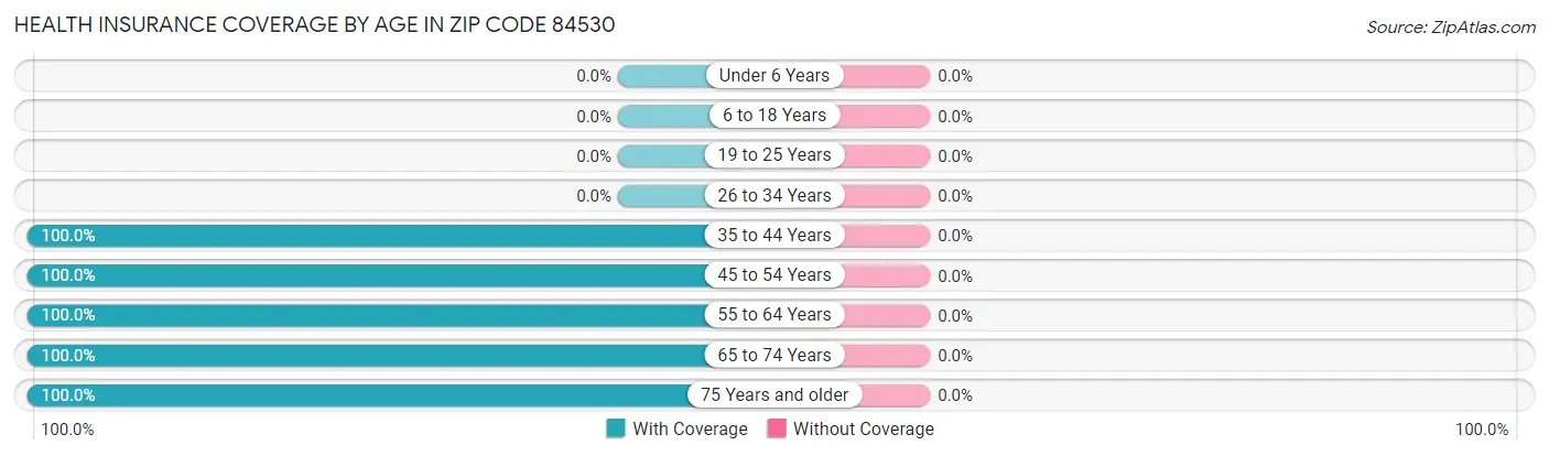 Health Insurance Coverage by Age in Zip Code 84530