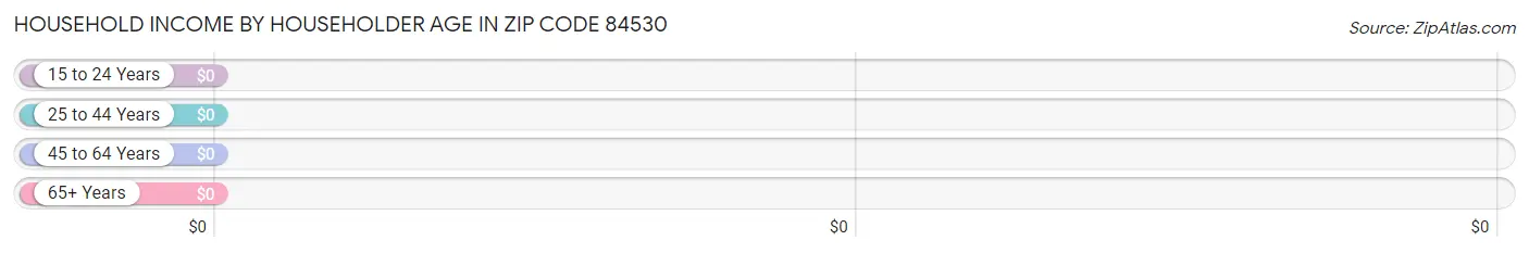 Household Income by Householder Age in Zip Code 84530