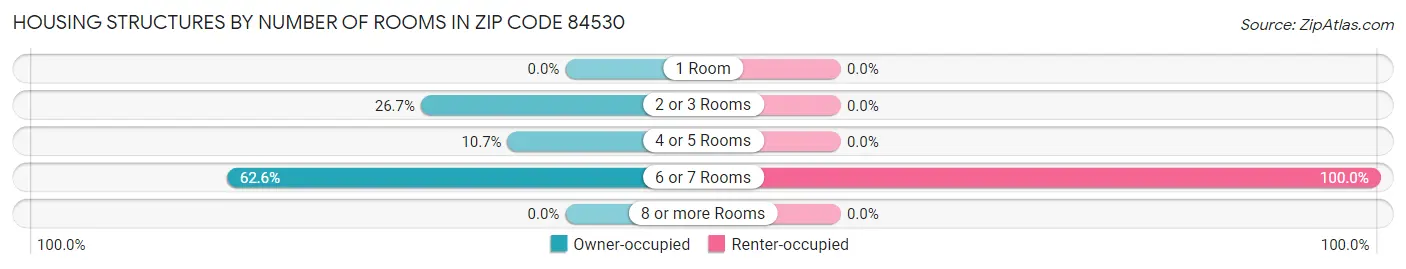 Housing Structures by Number of Rooms in Zip Code 84530