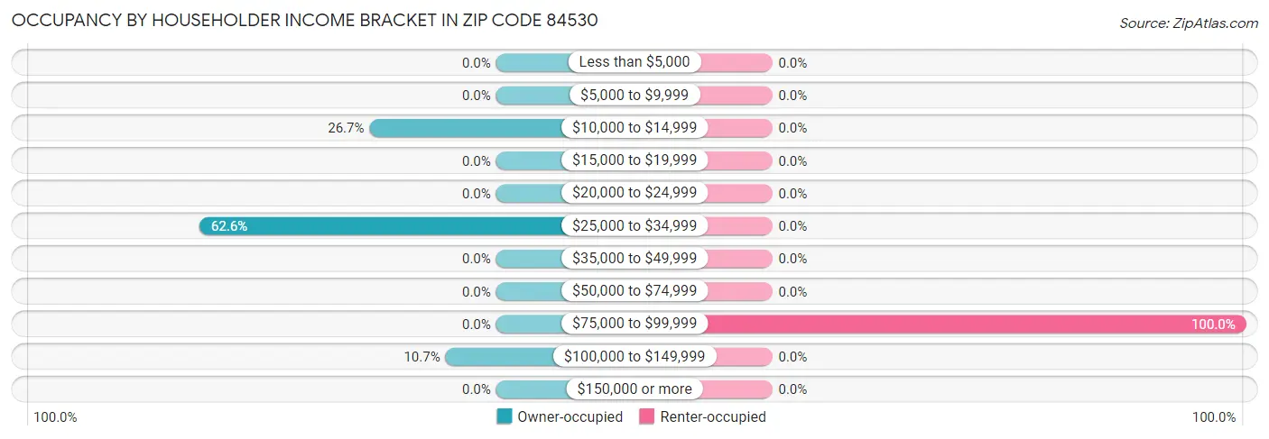 Occupancy by Householder Income Bracket in Zip Code 84530