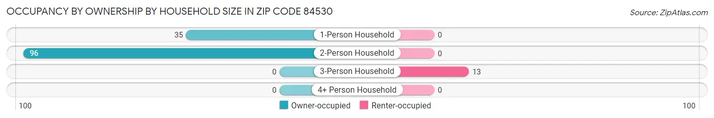 Occupancy by Ownership by Household Size in Zip Code 84530