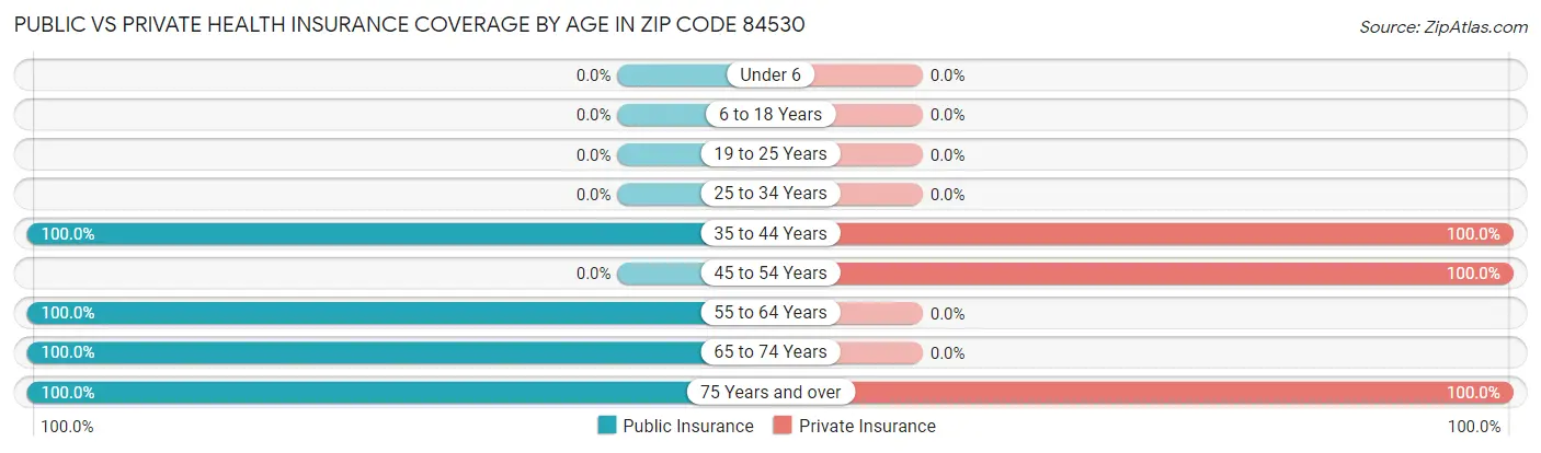 Public vs Private Health Insurance Coverage by Age in Zip Code 84530