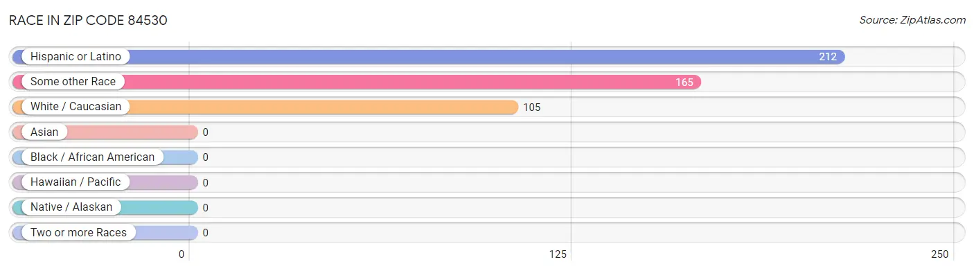 Race in Zip Code 84530