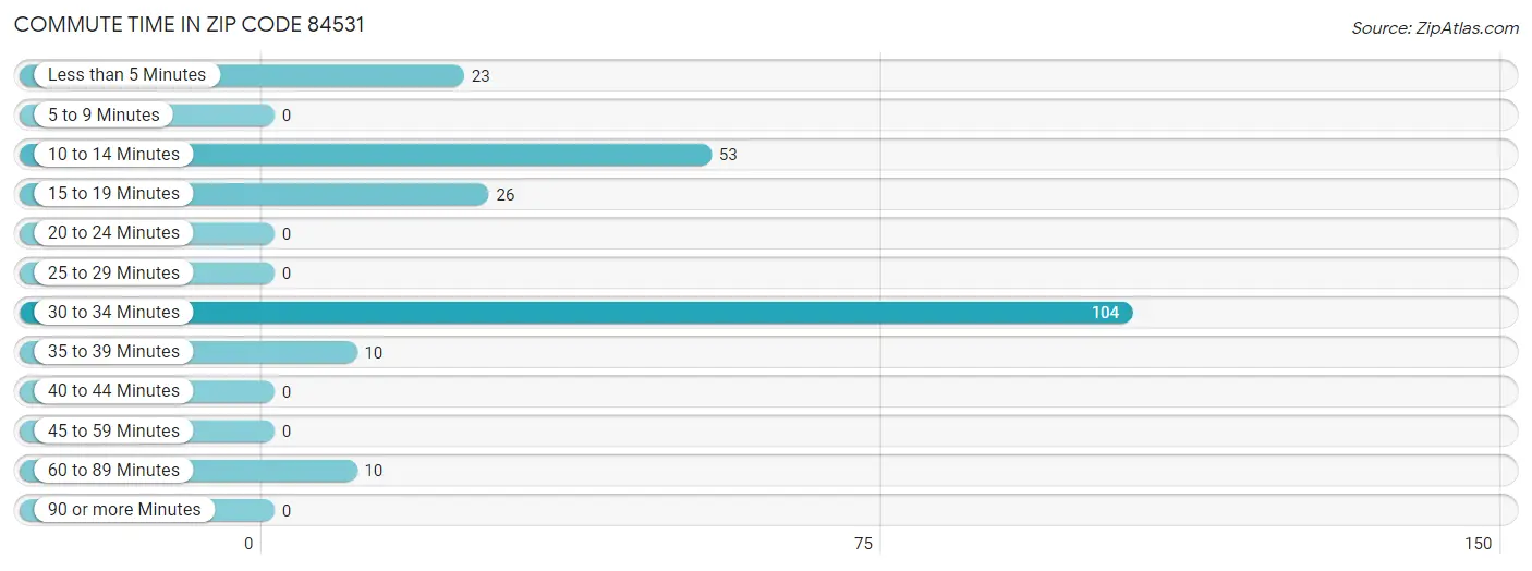 Commute Time in Zip Code 84531