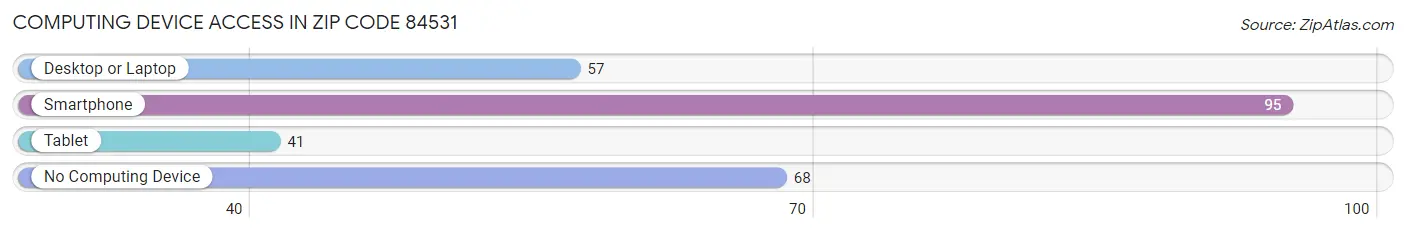 Computing Device Access in Zip Code 84531
