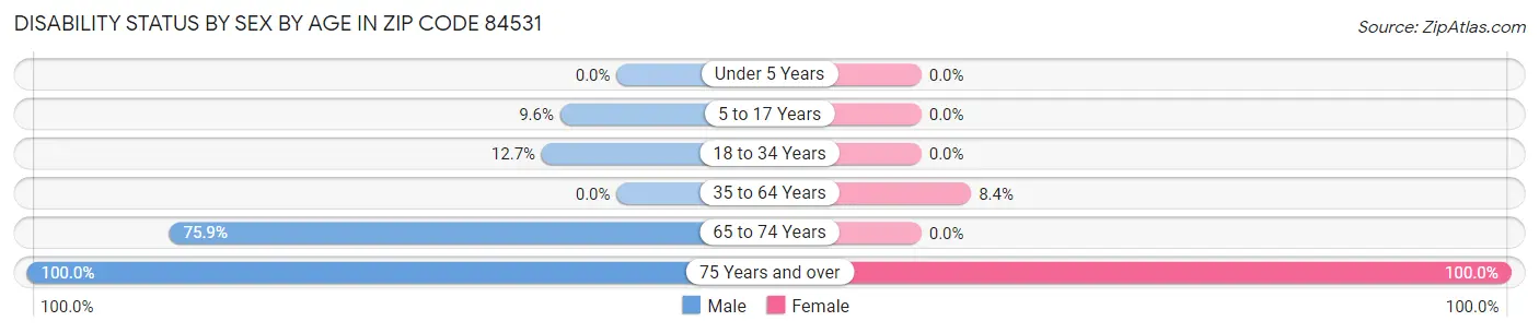 Disability Status by Sex by Age in Zip Code 84531