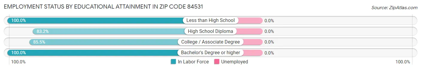 Employment Status by Educational Attainment in Zip Code 84531