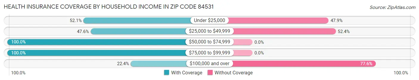 Health Insurance Coverage by Household Income in Zip Code 84531