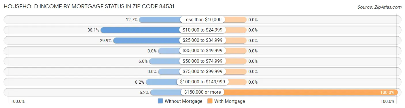 Household Income by Mortgage Status in Zip Code 84531
