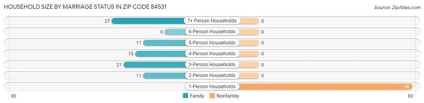 Household Size by Marriage Status in Zip Code 84531