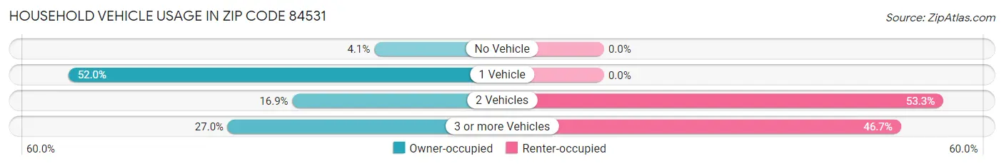 Household Vehicle Usage in Zip Code 84531