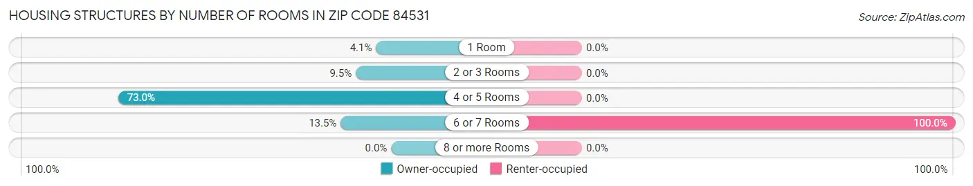 Housing Structures by Number of Rooms in Zip Code 84531