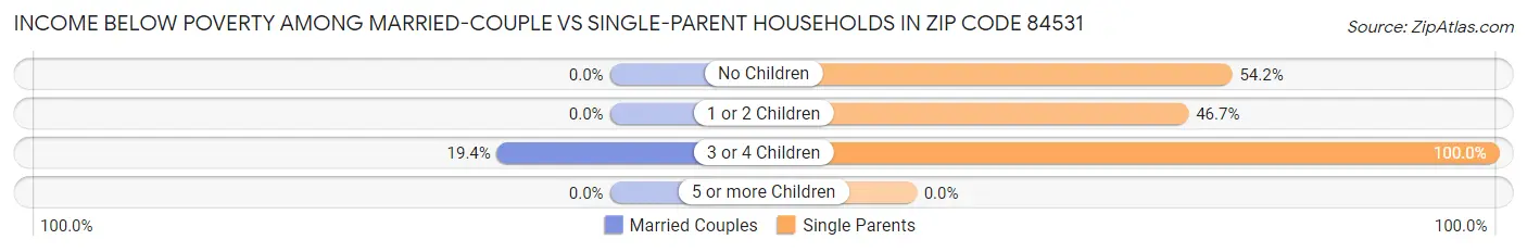 Income Below Poverty Among Married-Couple vs Single-Parent Households in Zip Code 84531