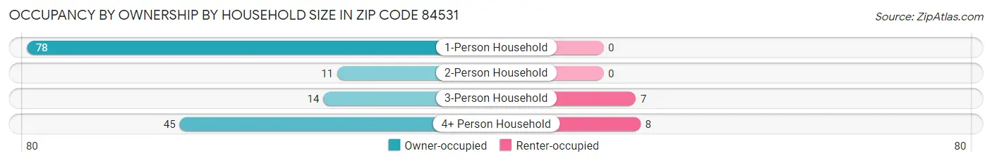 Occupancy by Ownership by Household Size in Zip Code 84531