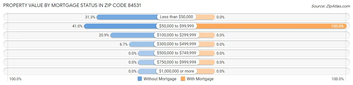 Property Value by Mortgage Status in Zip Code 84531